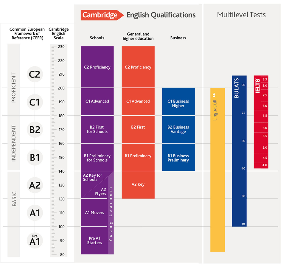 CEFR Diagramma